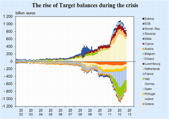 Target balances and the risk of another “Reparations” problem