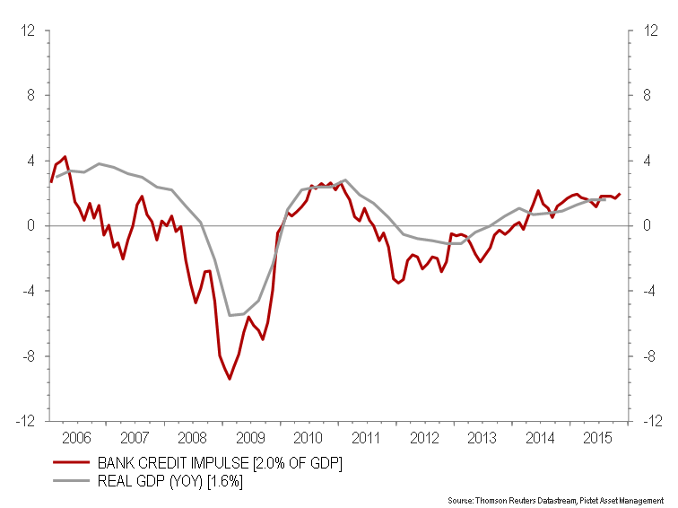Bank credit impulse and real growth for the €-area