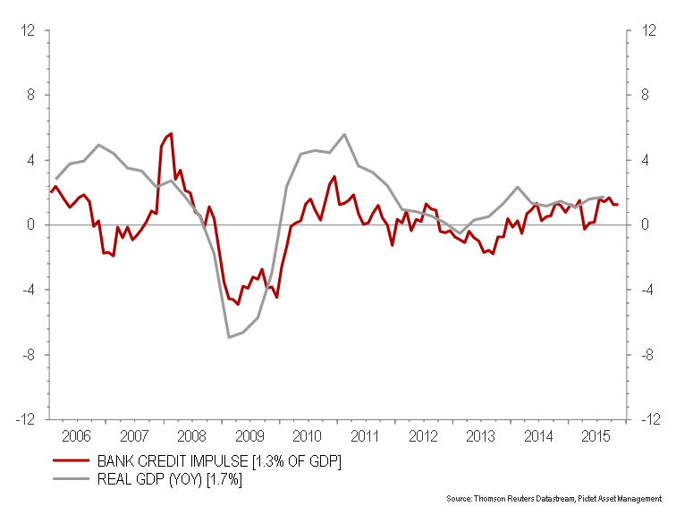 Bank impulse and real growth for the four largest €-area economies_ DE