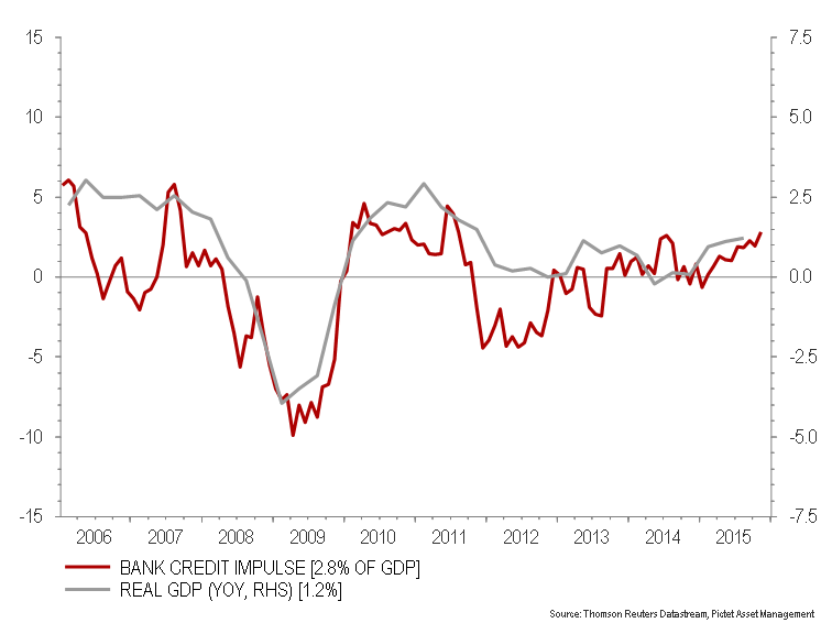 Bank impulse and real growth for the four largest €-area economies_ FR