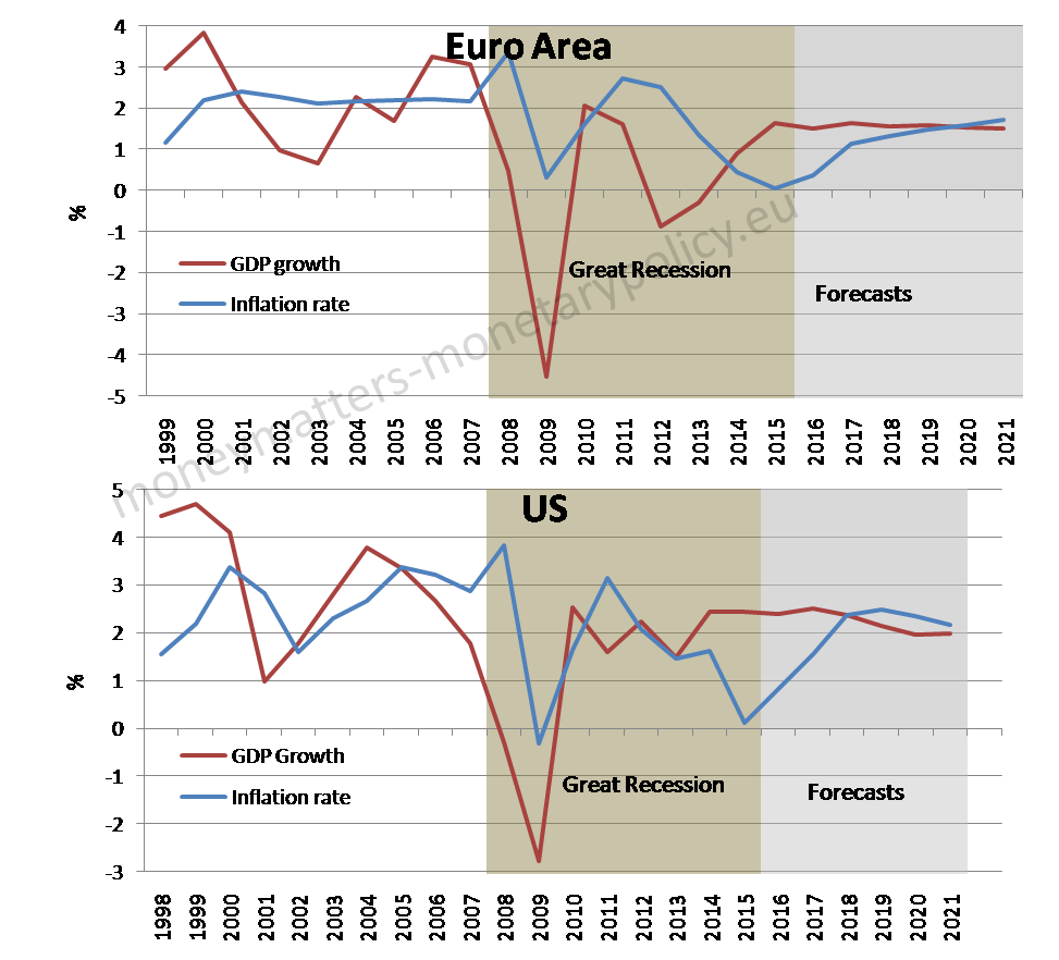 patterns-of-growth-and-inflation-in-the-us-and-the-e-area